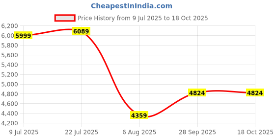flipkart.com makita DF001DW DF001DW Pistol Grip Drill makita Price History Graph from 9 Jul 2025 to 18 Oct 2025
