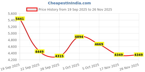 flipkart.com makita HP1630 Impact Drill Driver for Metal/Wood/Brick Wall Angle Drill makita Price History Graph from 19 Sep 2025 to 25 Nov 2025