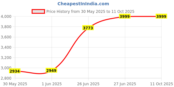 flipkart.com makita IMPACT MACHINE M0801B Pistol Grip Drill makita Price History Graph from 30 May 2025 to 10 Oct 2025