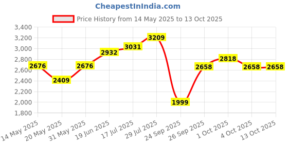 flipkart.com makita M0600B MO600B Pistol Grip Drill makita Price History Graph from 14 May 2025 to 12 Oct 2025
