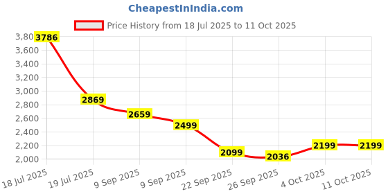 flipkart.com makita M0910B Angle Grinder makita Price History Graph from 18 Jul 2025 to 11 Oct 2025