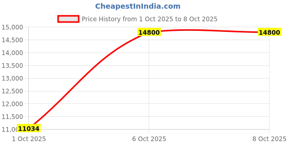 flipkart.com makita M2401B CHOPSAW 2401 Pipe Cutter makita Price History Graph from 1 Oct 2025 to 7 Oct 2025