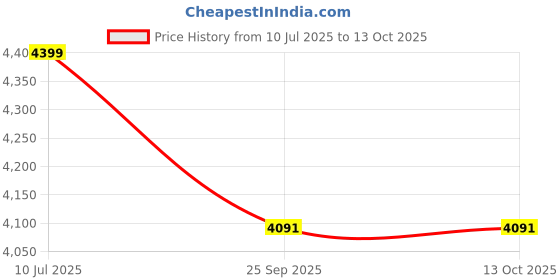flipkart.com makita M9513B Angle Grinder makita Price History Graph from 10 Jul 2025 to 13 Oct 2025