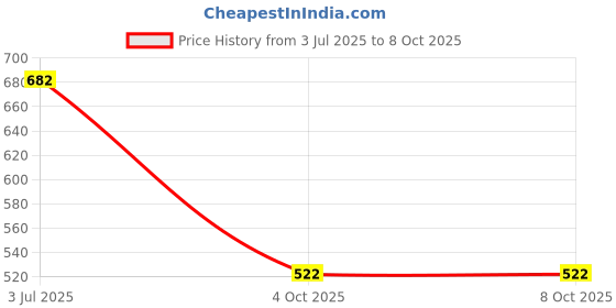 flipkart.com MAKL Bluetooth Item Tracker Price History Graph from 3 Jul 2025 to 8 Oct 2025