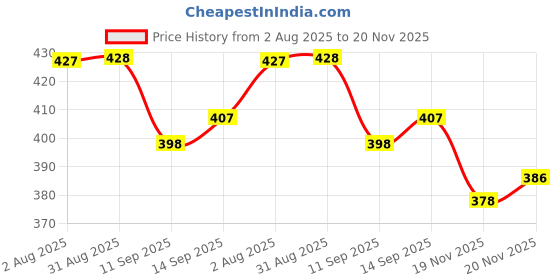 flipkart.com makmor Cotton Multi color Reusable Drawstring Vegetable Grocery Bag Holds up to 3 Kg Pack of 18 Grocery Bags makmor Price History Graph from 2 Aug 2025 to 20 Nov 2025