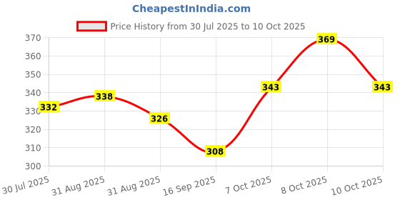 flipkart.com makmor Cotton Reusable Drawstring Vegetable Bag Holds up to 3 Kg Grocery Bag Pack of 12 Grocery Bags makmor Price History Graph from 30 Jul 2025 to 10 Oct 2025