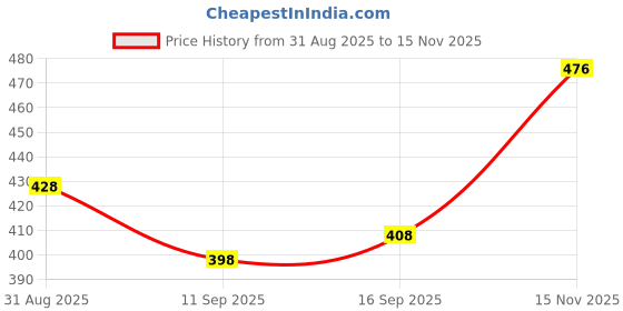 flipkart.com makmor Cotton Reusable Drawstring Vegetable Bag Holds up to 3 Kg Grocery Bag Pack of 18 Grocery Bags makmor Price History Graph from 31 Aug 2025 to 15 Nov 2025