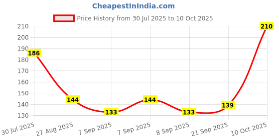 flipkart.com makmor Cotton Reusable Drawstring Vegetable Bag Holds up to 3 Kg Grocery Bag Pack of 6 Grocery Bags makmor Price History Graph from 30 Jul 2025 to 10 Oct 2025