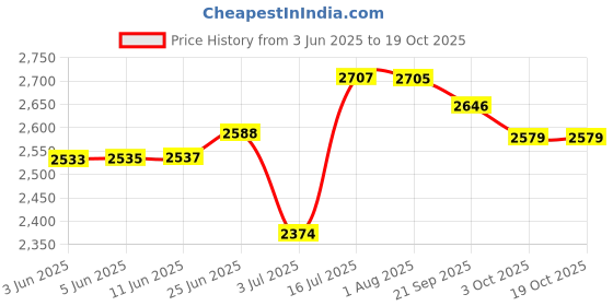 flipkart.com makoras Men Brown Messenger Bag makoras Price History Graph from 3 Jun 2025 to 19 Oct 2025