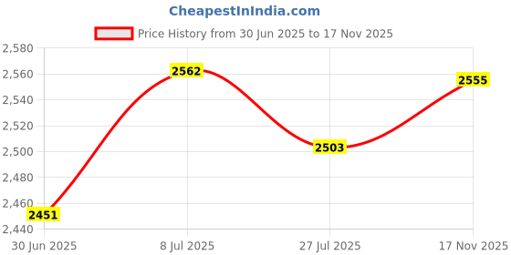 flipkart.com makoras Men Brown Messenger Bag makoras Price History Graph from 30 Jun 2025 to 17 Nov 2025