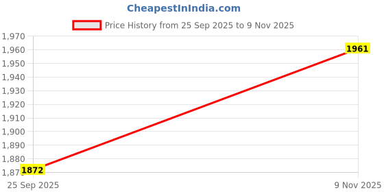 flipkart.com makoras Men Brown Messenger Bag makoras Price History Graph from 25 Sep 2025 to 9 Nov 2025