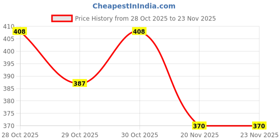 flipkart.com purndhenu Makoy Beej Ark helpful in kidney liver support Drink purndhenu Price History Graph from 28 Oct 2025 to 23 Nov 2025