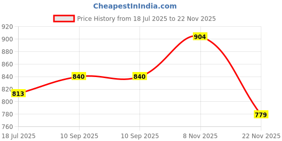 flipkart.com Makqueen Laser Light , LED Flashlight + Torch Price History Graph from 18 Jul 2025 to 22 Nov 2025