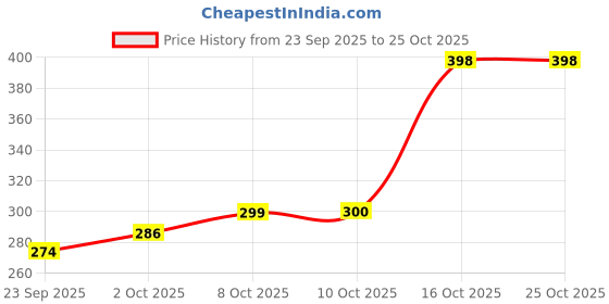 flipkart.com mde Makrana White Marble Chakla (9 Inch) | Roti Maker | Rolling Board | Kitchen Board mde Price History Graph from 23 Sep 2025 to 24 Oct 2025