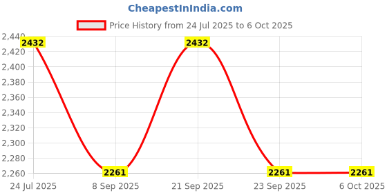 flipkart.com makrey AF15-12 Acrylic Cake Server makrey Price History Graph from 24 Jul 2025 to 5 Oct 2025