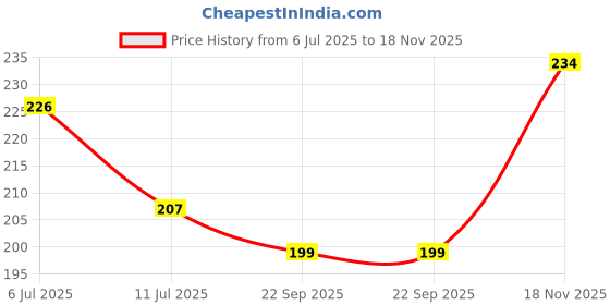 flipkart.com maks 12 Colour Creative Wooden Domino Blocks for Model Building, Educational Toy, Board Game, 120pcs, maks Price History Graph from 6 Jul 2025 to 18 Nov 2025