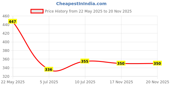 flipkart.com maksud enterprise Men Self Design Nehru Jacket maksud enterprise Price History Graph from 22 May 2025 to 20 Nov 2025