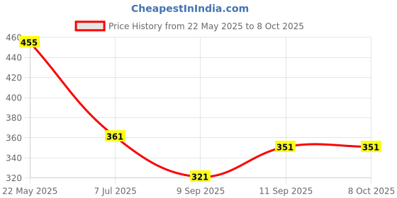 flipkart.com maksud enterprise Men Solid Nehru Jacket maksud enterprise Price History Graph from 22 May 2025 to 8 Oct 2025