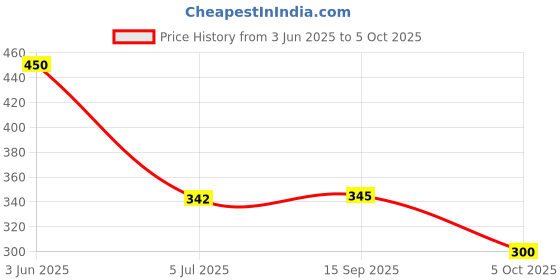 flipkart.com maksud enterprise Men Solid Nehru Jacket maksud enterprise Price History Graph from 3 Jun 2025 to 5 Oct 2025