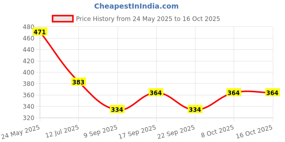 flipkart.com maksud enterprise Men Solid Nehru Jacket maksud enterprise Price History Graph from 24 May 2025 to 16 Oct 2025
