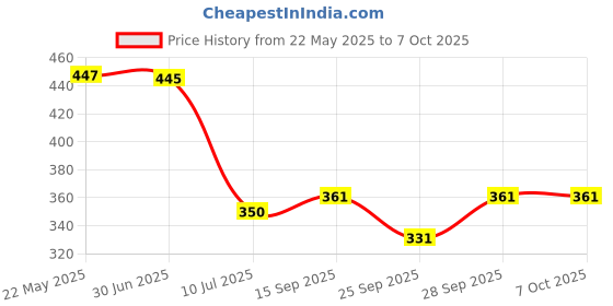 flipkart.com maksud enterprise Men Solid Nehru Jacket maksud enterprise Price History Graph from 22 May 2025 to 7 Oct 2025