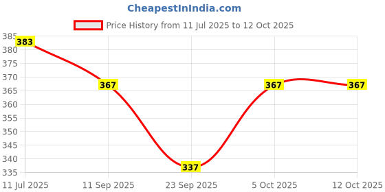 flipkart.com maksud enterprise Men Solid Nehru Jacket maksud enterprise Price History Graph from 11 Jul 2025 to 12 Oct 2025