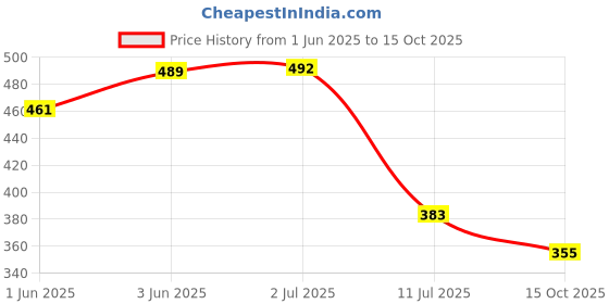 flipkart.com maksud enterprise Men Solid Nehru Jacket maksud enterprise Price History Graph from 1 Jun 2025 to 15 Oct 2025