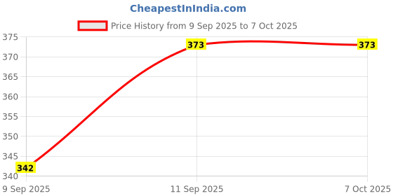 flipkart.com maksud enterprise Men Solid Nehru Jacket maksud enterprise Price History Graph from 9 Sep 2025 to 7 Oct 2025