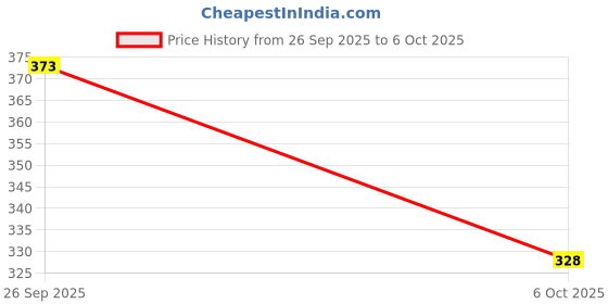 flipkart.com maksud enterprise Men Solid Nehru Jacket maksud enterprise Price History Graph from 26 Sep 2025 to 6 Oct 2025