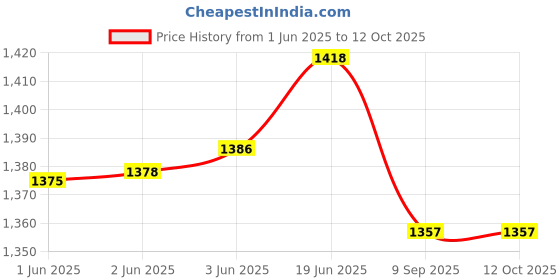 flipkart.com maksud enterprise Men Solid Single Breasted Casual Blazer maksud enterprise Price History Graph from 1 Jun 2025 to 11 Oct 2025