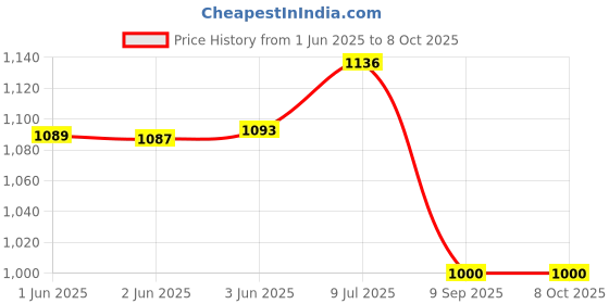 flipkart.com maksud enterprise Men Solid Single Breasted Formal Blazer maksud enterprise Price History Graph from 1 Jun 2025 to 8 Oct 2025