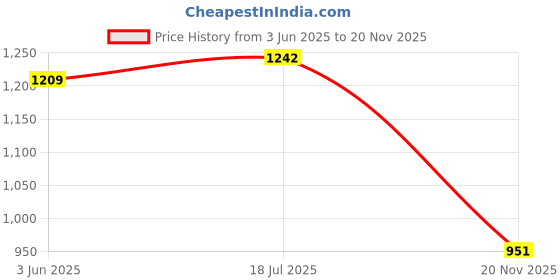flipkart.com maksud enterprise Men Solid Single Breasted Formal Blazer maksud enterprise Price History Graph from 3 Jun 2025 to 20 Nov 2025