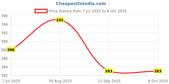 flipkart.com maksud enterprise Solid Men Waistcoat maksud enterprise Price History Graph from 7 Jul 2025 to 4 Oct 2025