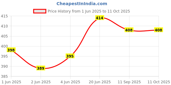 flipkart.com maksud enterprise Solid Men Waistcoat maksud enterprise Price History Graph from 1 Jun 2025 to 10 Oct 2025