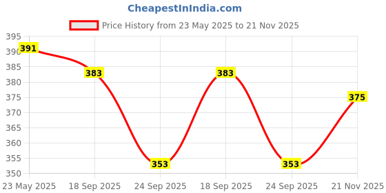 flipkart.com maksud enterprise Solid Men Waistcoat maksud enterprise Price History Graph from 23 May 2025 to 21 Nov 2025