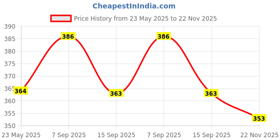 flipkart.com maksud enterprise Solid Men Waistcoat maksud enterprise Price History Graph from 23 May 2025 to 22 Nov 2025