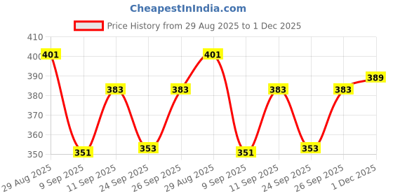 flipkart.com maksud enterprise Solid Men Waistcoat maksud enterprise Price History Graph from 29 Aug 2025 to 1 Dec 2025