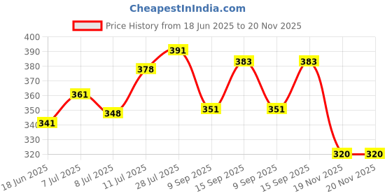 flipkart.com maksud enterprise Solid Men Waistcoat maksud enterprise Price History Graph from 18 Jun 2025 to 20 Nov 2025