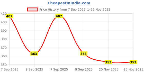 flipkart.com maksud enterprise Solid Men Waistcoat maksud enterprise Price History Graph from 7 Sep 2025 to 22 Nov 2025