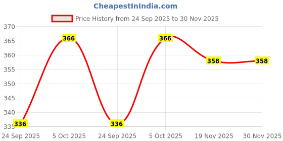 flipkart.com maksud enterprise Solid Men Waistcoat maksud enterprise Price History Graph from 24 Sep 2025 to 30 Nov 2025