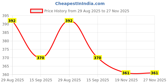 flipkart.com maksud enterprise Solid Men Waistcoat maksud enterprise Price History Graph from 29 Aug 2025 to 27 Nov 2025