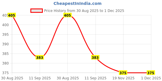 flipkart.com maksud enterprise Solid Men Waistcoat maksud enterprise Price History Graph from 30 Aug 2025 to 30 Nov 2025