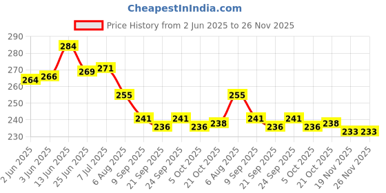 flipkart.com maktune technologies Heavy Duty Office Chair Wheels, Mute Rotating, Fits 99%, Black/Grey, Set of 5 Swivel Furniture Caster maktune technologies Price History Graph from 2 Jun 2025 to 26 Nov 2025