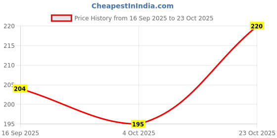 flipkart.com maktune technologies Maktune Universal 2" Office Chair Caster Wheels (Black), 5 Pack, 550lb Capacity Swivel Furniture Caster maktune technologies Price History Graph from 16 Sep 2025 to 23 Oct 2025