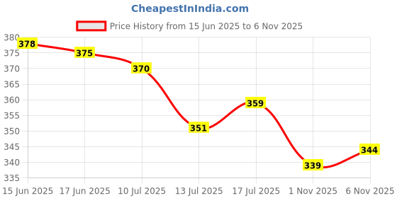 flipkart.com maku Solid/Plain Handloom Pure Cotton Saree maku Price History Graph from 15 Jun 2025 to 6 Nov 2025