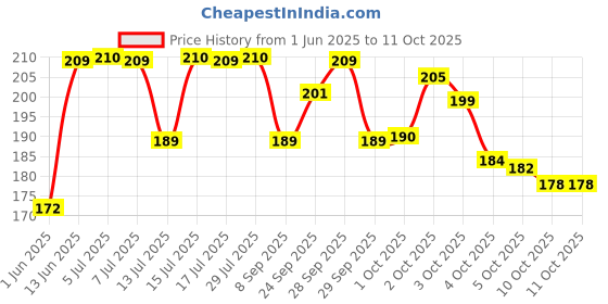 flipkart.com seetara Mala 108 +1 Rudraksha Beads Beads Rudraksha Chain seetara Price History Graph from 1 Jun 2025 to 11 Oct 2025