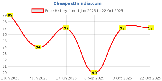 flipkart.com homytrend Mala, Haar, Chain Deity Ornament homytrend Price History Graph from 1 Jun 2025 to 21 Oct 2025