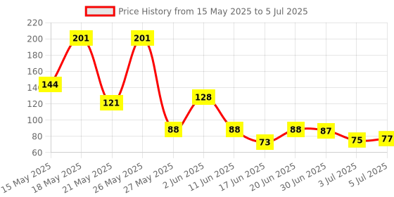 flipkart.com hbd sales Mala Mantra Jap, Digital Finger Counting Machine (- 1 piece) Digital Tally Counter hbd sales Price History Graph from 15 May 2025 to 5 Jul 2025