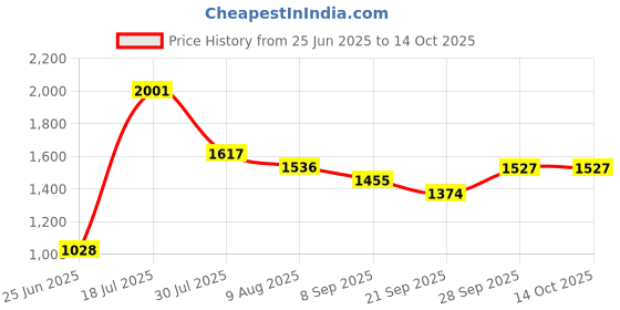 flipkart.com MALA WALA Embellished Pagri Price History Graph from 25 Jun 2025 to 14 Oct 2025