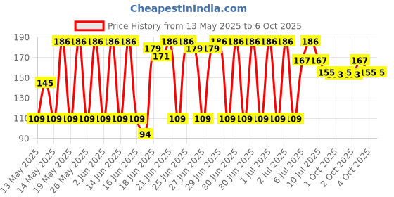 flipkart.com malaar Jawline Exerciser Jaw Face and Neck Exerciser Slim Tone Your Face Ab Exerciser malaar Price History Graph from 13 May 2025 to 4 Oct 2025